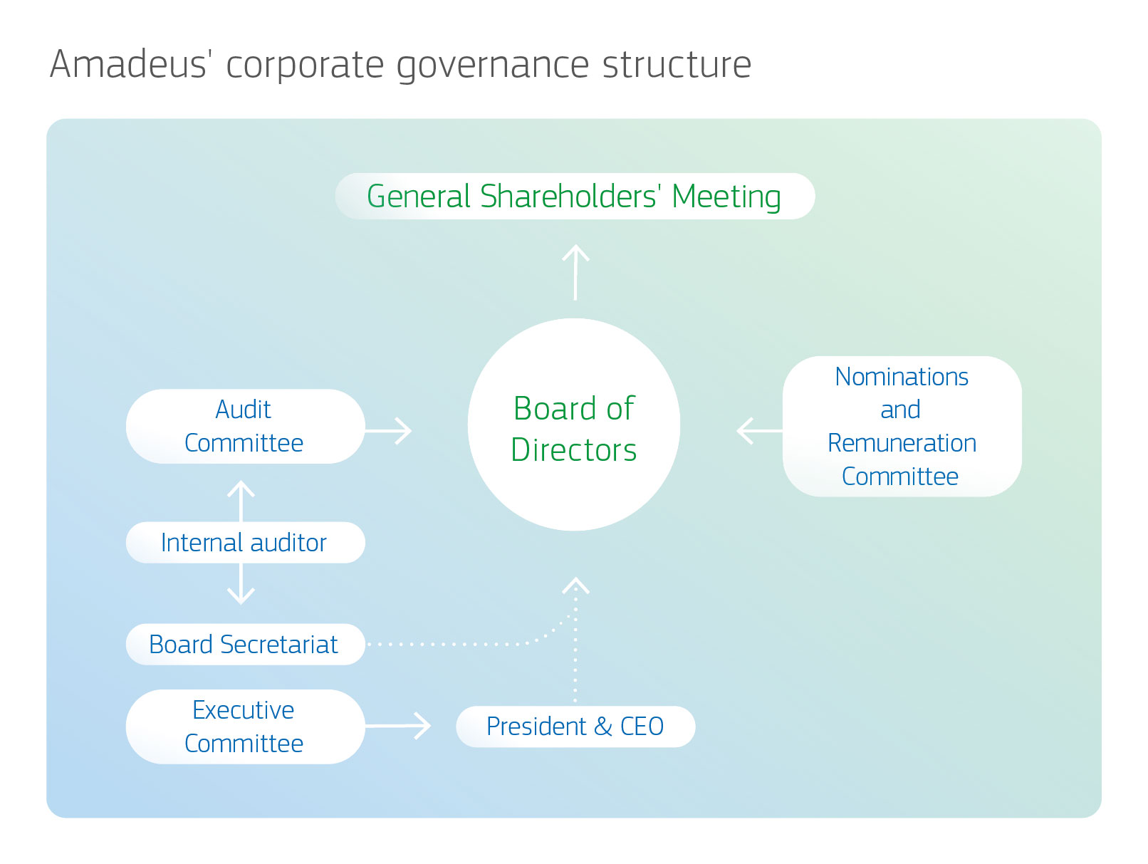 Board of Directors